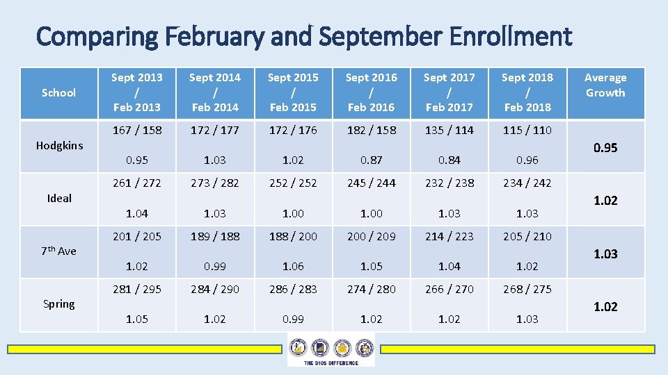 Comparing February and September Enrollment School Hodgkins Ideal 7 th Ave Spring Sept 2013