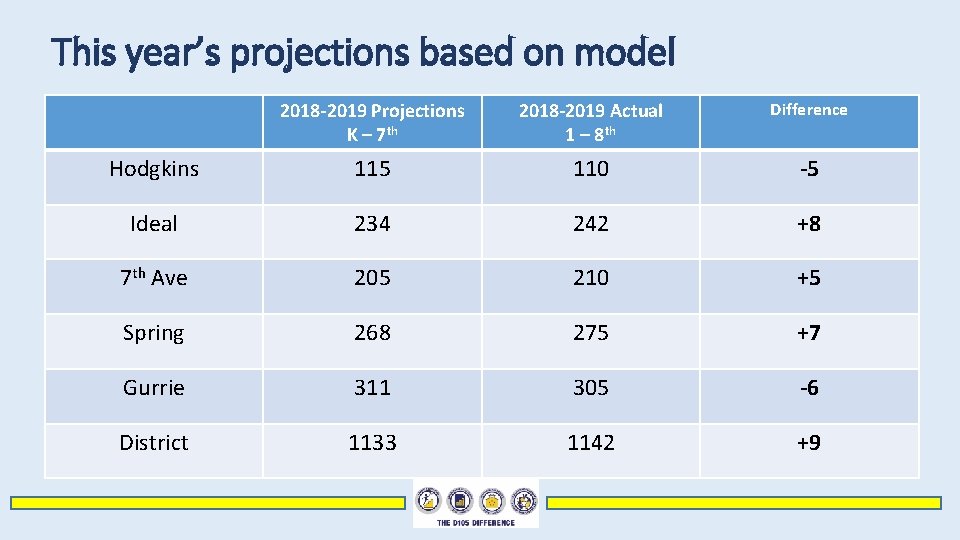 This year’s projections based on model 2018 -2019 Projections K – 7 th 2018