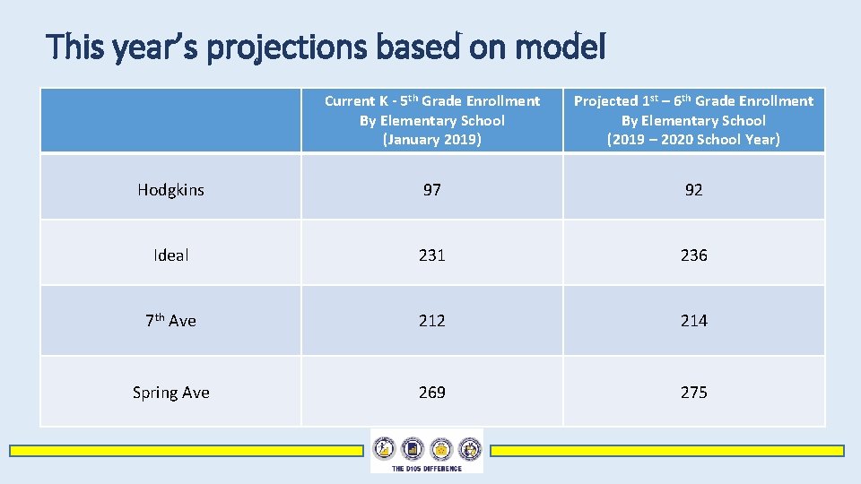 This year’s projections based on model Current K - 5 th Grade Enrollment By