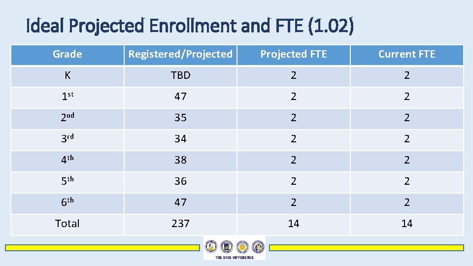 Ideal Projected Enrollment and FTE (1. 02) Grade Registered/Projected FTE Current FTE K TBD