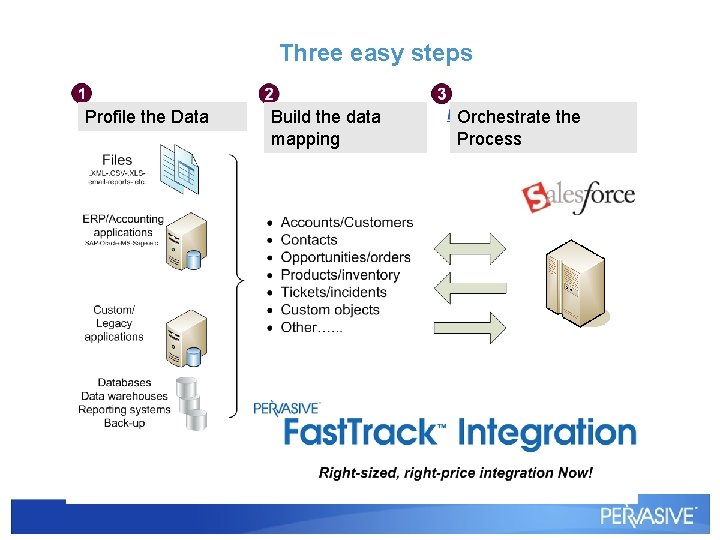 Three easy steps Profile the Data Build the data mapping Orchestrate the Process Three easy steps Profile the Data Build the data mapping Orchestrate the Process