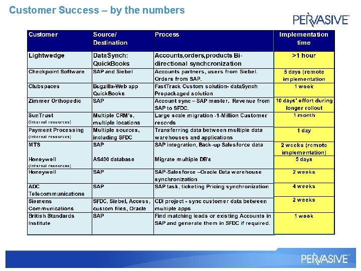Customer Success – by the numbers Customer Success – by the numbers