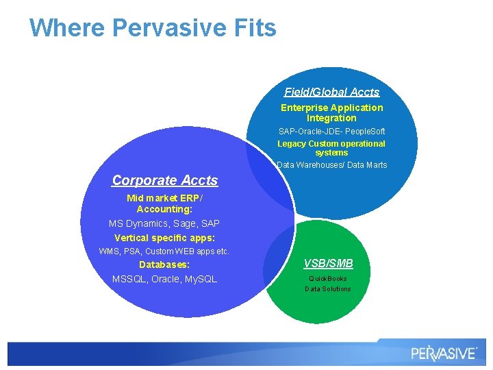 Where Pervasive Fits Field/Global Accts Enterprise Application Integration SAP-Oracle-JDE- People. Soft Legacy Custom operational Where Pervasive Fits Field/Global Accts Enterprise Application Integration SAP-Oracle-JDE- People. Soft Legacy Custom operational