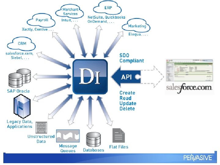 Fast / Agile Design Platform Flexible: Process designer Connectivity to a whole world of Fast / Agile Design Platform Flexible: Process designer Connectivity to a whole world of