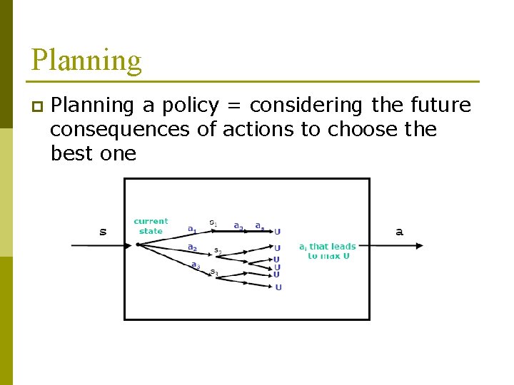 Planning p Planning a policy = considering the future consequences of actions to choose Planning p Planning a policy = considering the future consequences of actions to choose