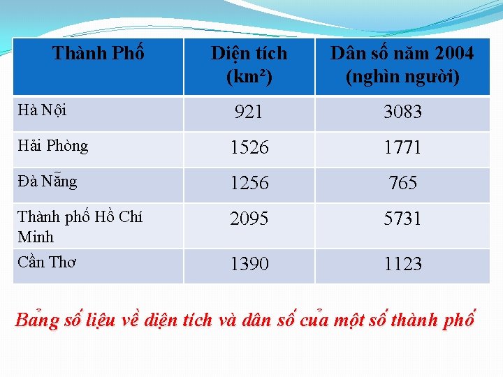 Thành Phố Diện tích (km²) Dân số năm 2004 (nghìn người) Hà Nội 921