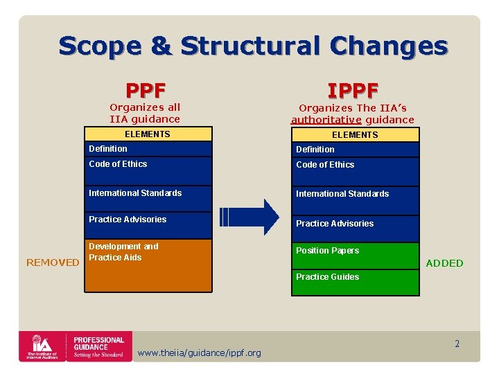 Scope & Structural Changes PPF Organizes all IIA guidance ELEMENTS REMOVED IPPF Organizes The