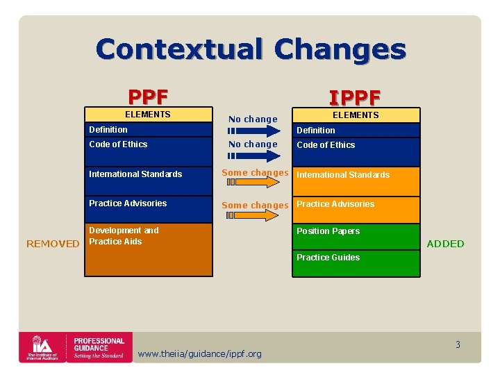 Contextual Changes PPF ELEMENTS IPPF No change Definition Code of Ethics REMOVED ELEMENTS No
