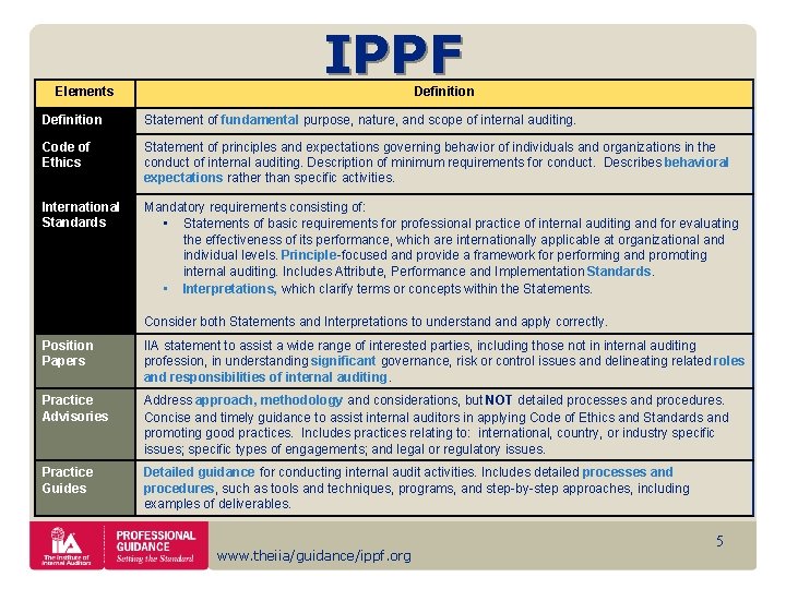 Elements IPPF Definition Statement of fundamental purpose, nature, and scope of internal auditing. Code