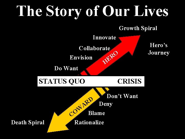 The Story of Our Lives Growth Spiral Innovate Collaborate O R Envision HE Do