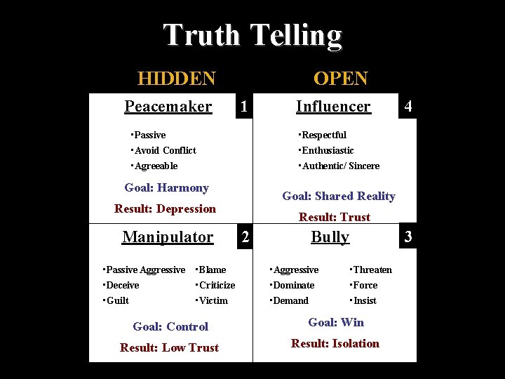Truth Telling HIDDEN Peacemaker OPEN 1 Influencer • Passive • Respectful • Avoid Conflict