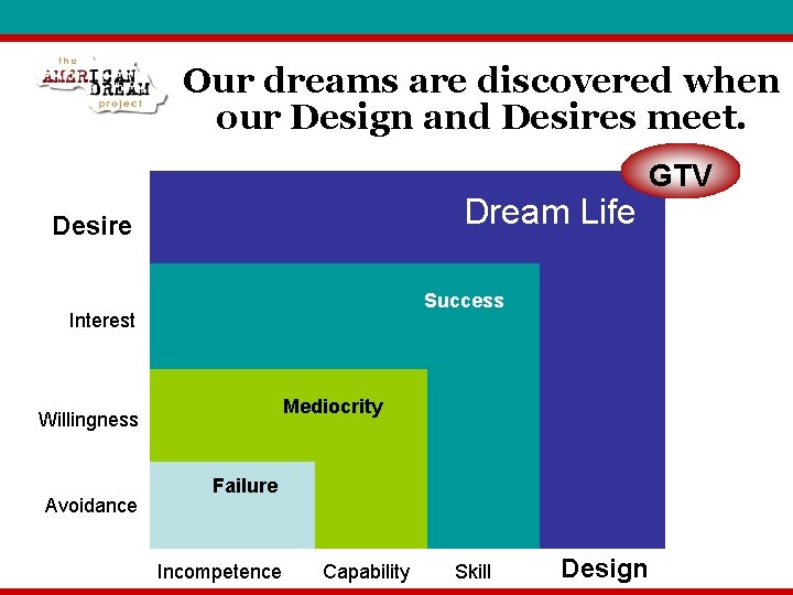 Our dreams are discovered when our Design and Desires meet. Dream Life Desire Success