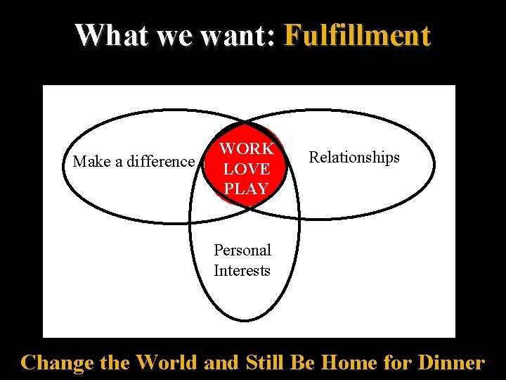 What we want: Fulfillment Make a difference WORK LOVE PLAY Relationships Personal Interests Change