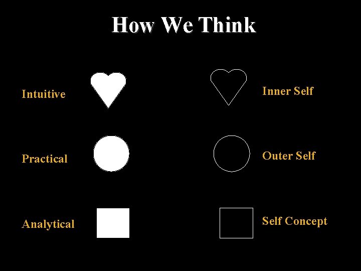 How We Think Intuitive Inner Self Practical Outer Self Analytical Self Concept 