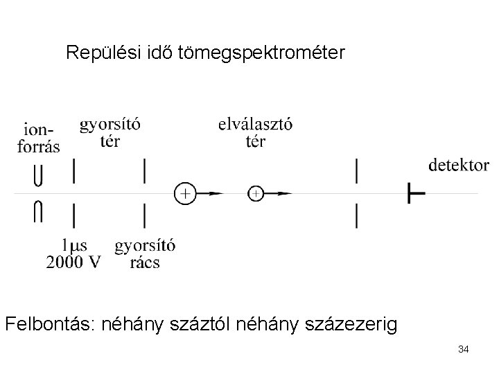 Repülési idő tömegspektrométer Felbontás: néhány száztól néhány százezerig 34 