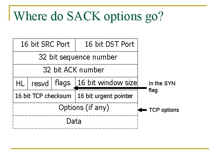 Where do SACK options go? 16 bit SRC Port 16 bit DST Port 32 Where do SACK options go? 16 bit SRC Port 16 bit DST Port 32