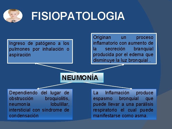 FISIOPATOLOGIA Ingreso de patógeno a los pulmones por inhalación o aspiración Originan un proceso FISIOPATOLOGIA Ingreso de patógeno a los pulmones por inhalación o aspiración Originan un proceso