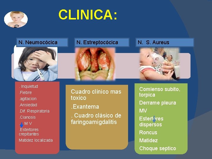 CLINICA: N. Neumocócica . Inquietud. Fiebre. agitacion. Ansiedad. Dif. Respiratoria. Cianosis. MV. Estertores crepitantes CLINICA: N. Neumocócica . Inquietud. Fiebre. agitacion. Ansiedad. Dif. Respiratoria. Cianosis. MV. Estertores crepitantes