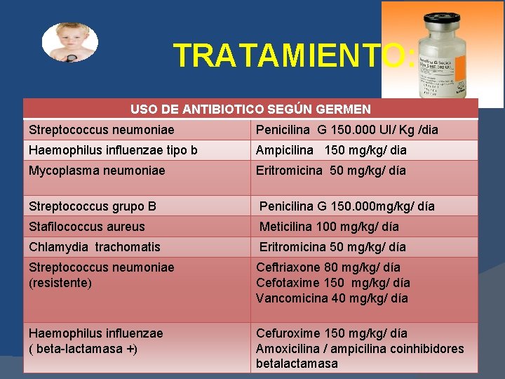 TRATAMIENTO: USO DE ANTIBIOTICO SEGÚN GERMEN Streptococcus neumoniae Penicilina G 150. 000 UI/ Kg TRATAMIENTO: USO DE ANTIBIOTICO SEGÚN GERMEN Streptococcus neumoniae Penicilina G 150. 000 UI/ Kg