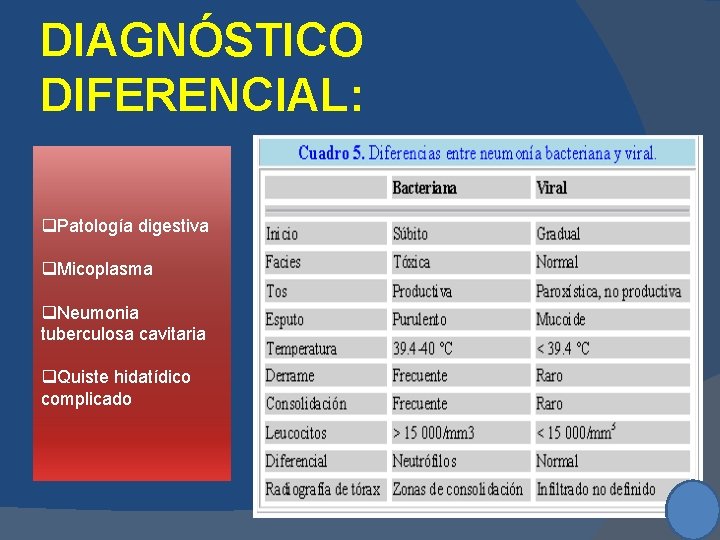 DIAGNÓSTICO DIFERENCIAL: q. Patología digestiva q. Micoplasma q. Neumonia tuberculosa cavitaria q. Quiste hidatídico DIAGNÓSTICO DIFERENCIAL: q. Patología digestiva q. Micoplasma q. Neumonia tuberculosa cavitaria q. Quiste hidatídico