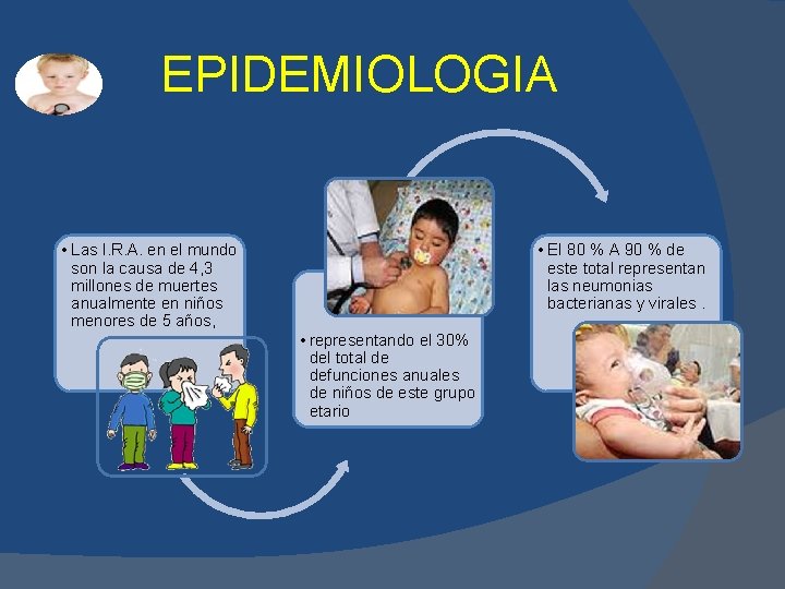 EPIDEMIOLOGIA • Las I. R. A. en el mundo son la causa de 4, EPIDEMIOLOGIA • Las I. R. A. en el mundo son la causa de 4,