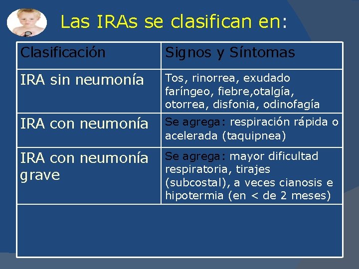 Las IRAs se clasifican en: Clasificación Signos y Síntomas IRA sin neumonía Tos, rinorrea, Las IRAs se clasifican en: Clasificación Signos y Síntomas IRA sin neumonía Tos, rinorrea,