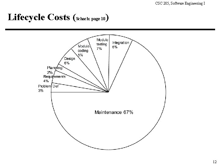 CSC 205, Software Engineering I Lifecycle Costs (Schach: page 10) 12 