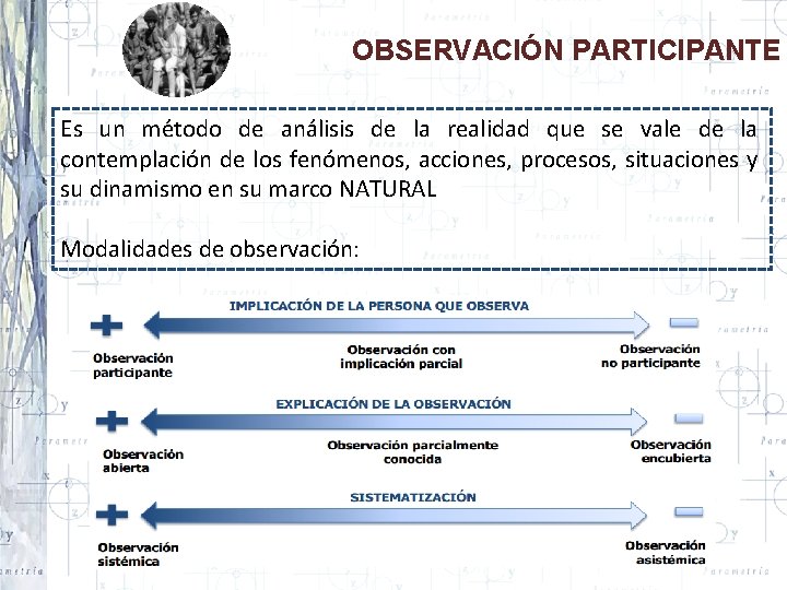 OBSERVACIÓN PARTICIPANTE Es un método de análisis de la realidad que se vale de