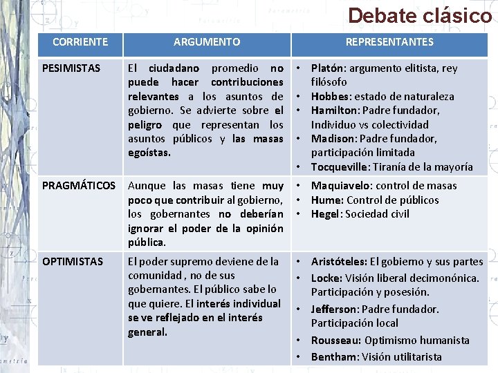 Debate clásico CORRIENTE ARGUMENTO REPRESENTANTES PESIMISTAS El ciudadano promedio no puede hacer contribuciones relevantes