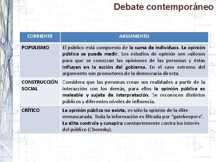 Debate contemporáneo CORRIENTE POPULISMO ARGUMENTO El público está compuesto de la suma de individuos.