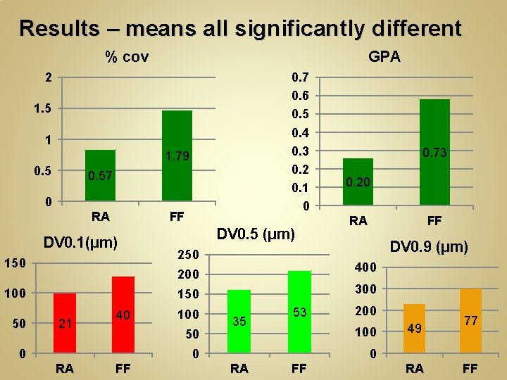 Results – means all significantly different % cov GPA 2 0. 7 0. 6