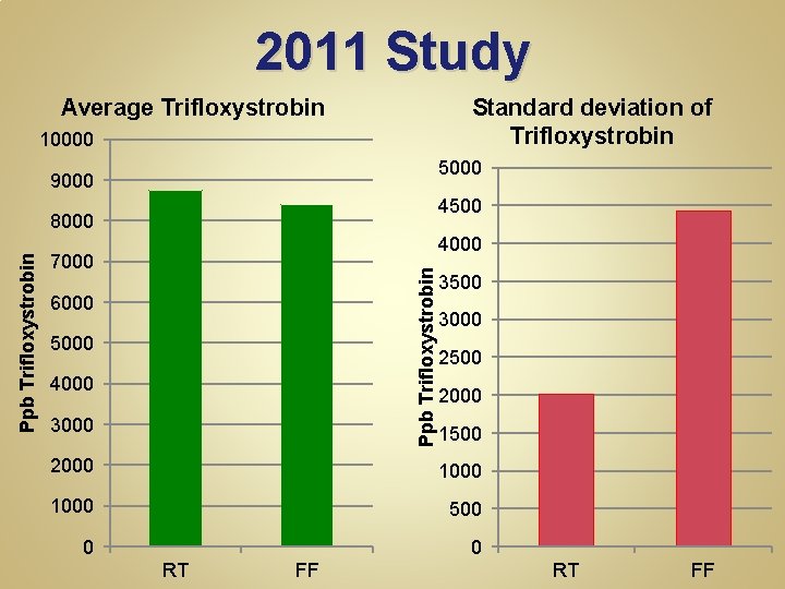 2011 Study Standard deviation of Trifloxystrobin Average Trifloxystrobin 10000 5000 9000 4500 4000 7000