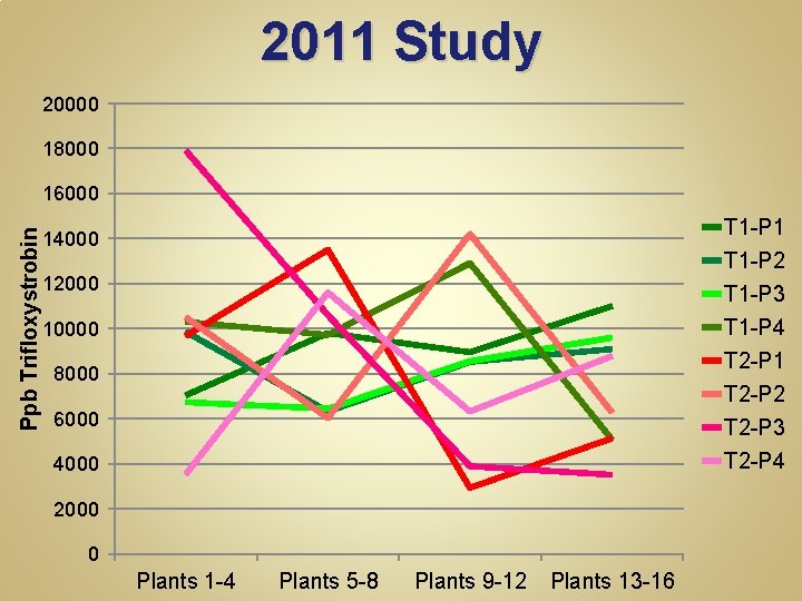 2011 Study 20000 18000 Ppb Trifloxystrobin 16000 T 1 -P 1 T 1 -P