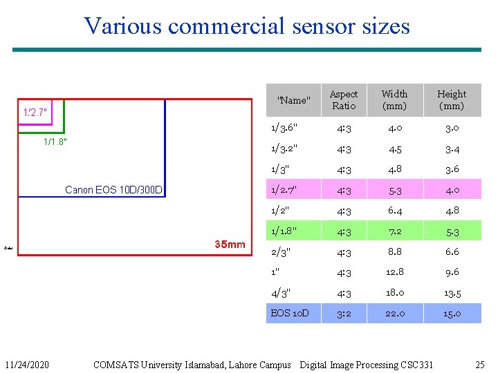 Various commercial sensor sizes Aspect Ratio Width (mm) Height (mm) 1/3. 6" 4: 3