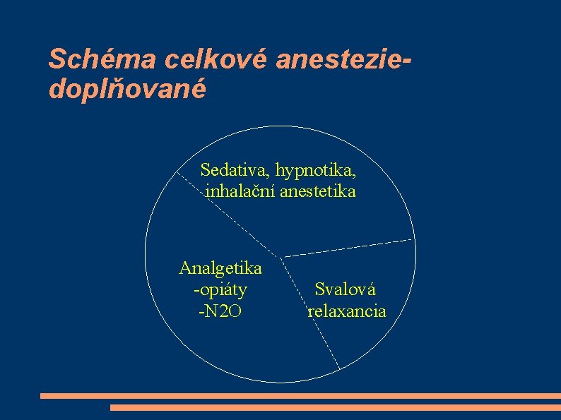 Schéma celkové anesteziedoplňované Sedativa, hypnotika, inhalační anestetika Analgetika -opiáty -N 2 O Svalová relaxancia