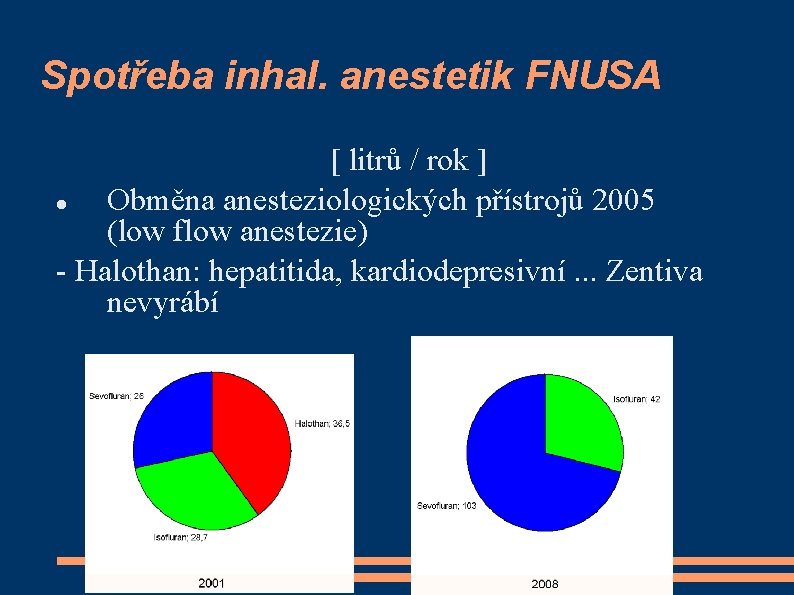 Spotřeba inhal. anestetik FNUSA [ litrů / rok ] Obměna anesteziologických přístrojů 2005 (low
