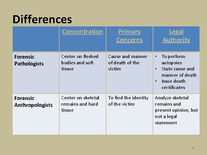 Differences Concentration Primary Concerns Legal Authority Forensic Pathologists Center on fleshed bodies and soft