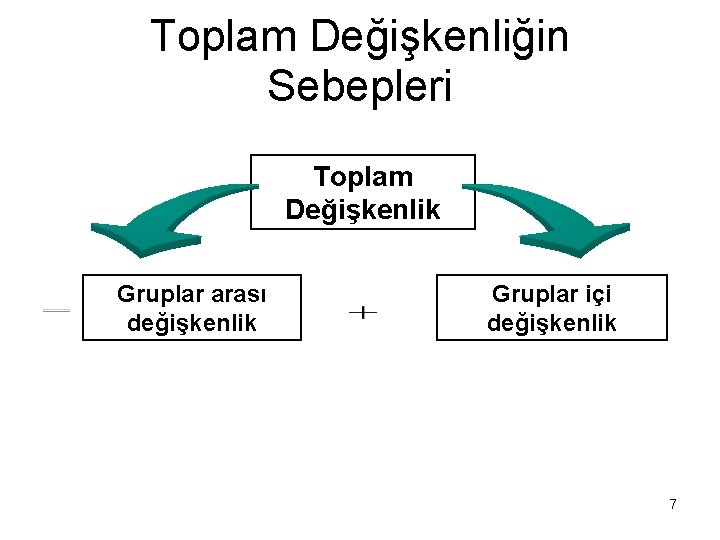 Toplam Değişkenliğin Sebepleri Toplam Değişkenlik Gruplar arası değişkenlik Gruplar içi değişkenlik 7 