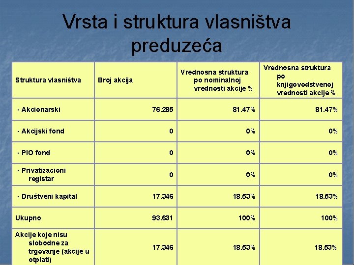 Vrsta i struktura vlasništva preduzeća Struktura vlasništva - Akcionarski Vrednosna struktura po nominalnoj vrednosti Vrsta i struktura vlasništva preduzeća Struktura vlasništva - Akcionarski Vrednosna struktura po nominalnoj vrednosti