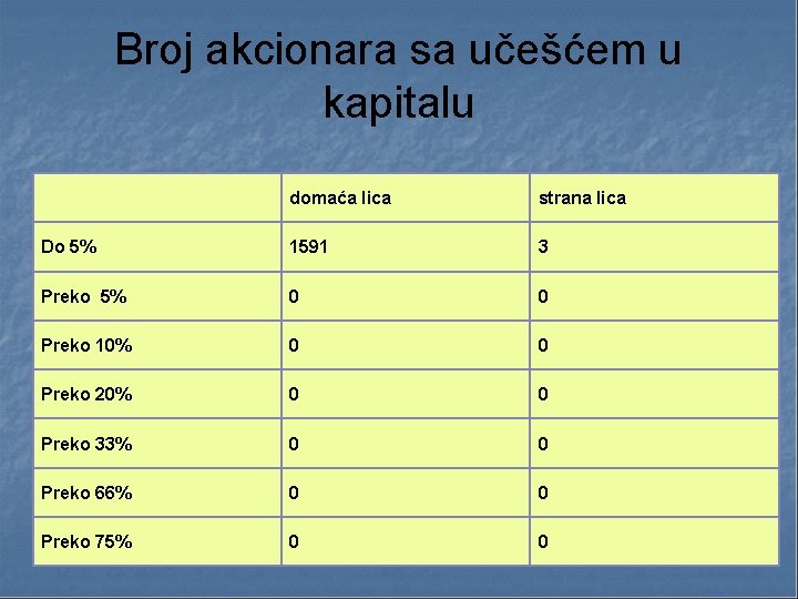 Broj akcionara sa učešćem u kapitalu domaća lica strana lica Do 5% 1591 3 Broj akcionara sa učešćem u kapitalu domaća lica strana lica Do 5% 1591 3