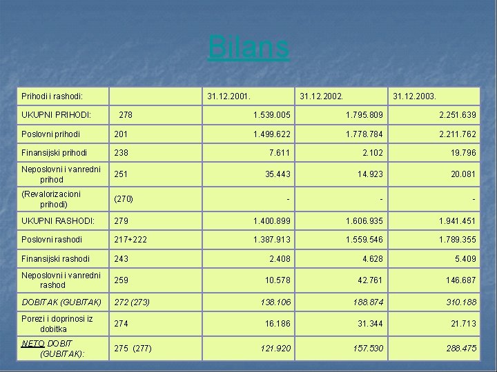 Bilans Prihodi i rashodi: 31. 12. 2001. 31. 12. 2002. 31. 12. 2003. UKUPNI