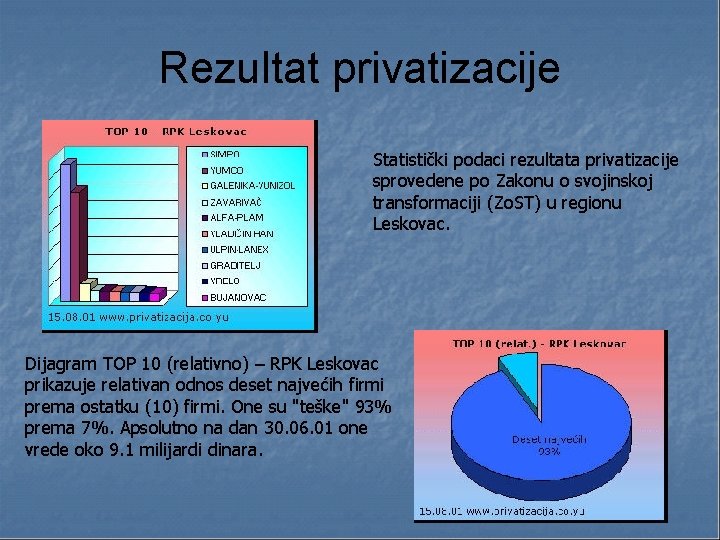 Rezultat privatizacije Statistički podaci rezultata privatizacije sprovedene po Zakonu o svojinskoj transformaciji (Zo. ST) Rezultat privatizacije Statistički podaci rezultata privatizacije sprovedene po Zakonu o svojinskoj transformaciji (Zo. ST)