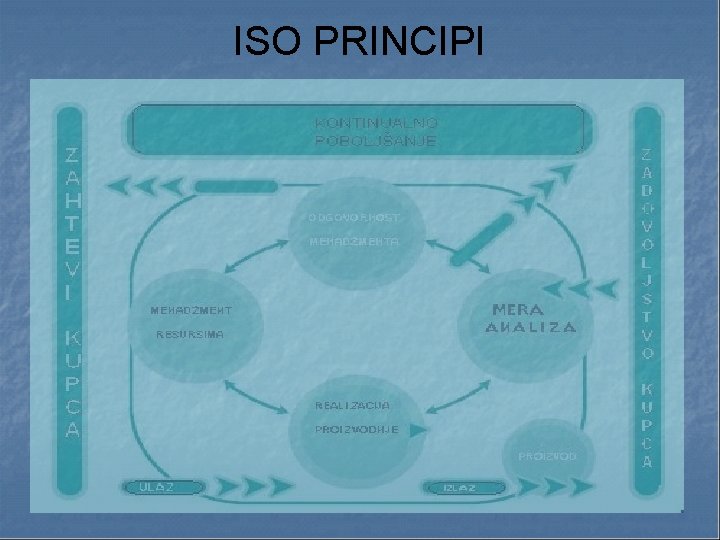 ISO PRINCIPI 