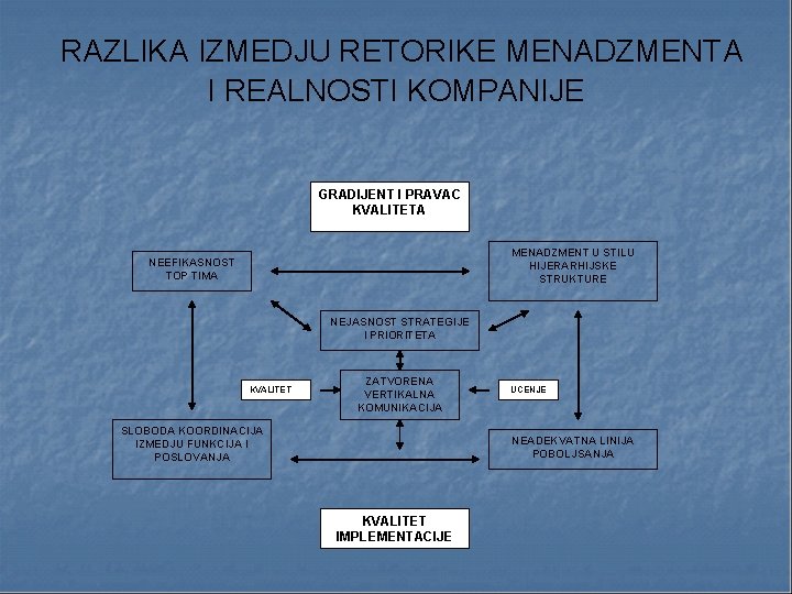  RAZLIKA IZMEDJU RETORIKE MENADZMENTA I REALNOSTI KOMPANIJE GRADIJENT I PRAVAC KVALITETA MENADZMENT U