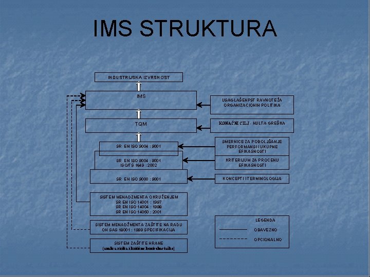 IMS STRUKTURA INDUSTRIJSKA IZVRSNOST IMS TQM USAGLAŠENPST RAVNOTEŽA ORGANIZACIONIH POLITIKA KONAČNI CILJ - NULTA