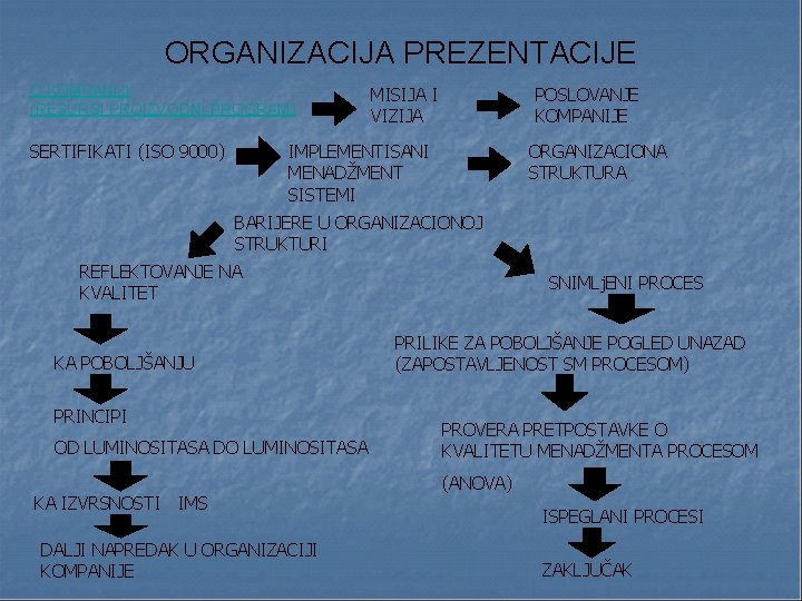 ORGANIZACIJA PREZENTACIJE O KOMPANIJI (RESURSI PROIZVODNI PROGRAM) SERTIFIKATI (ISO 9000) MISIJA I VIZIJA POSLOVANJE ORGANIZACIJA PREZENTACIJE O KOMPANIJI (RESURSI PROIZVODNI PROGRAM) SERTIFIKATI (ISO 9000) MISIJA I VIZIJA POSLOVANJE