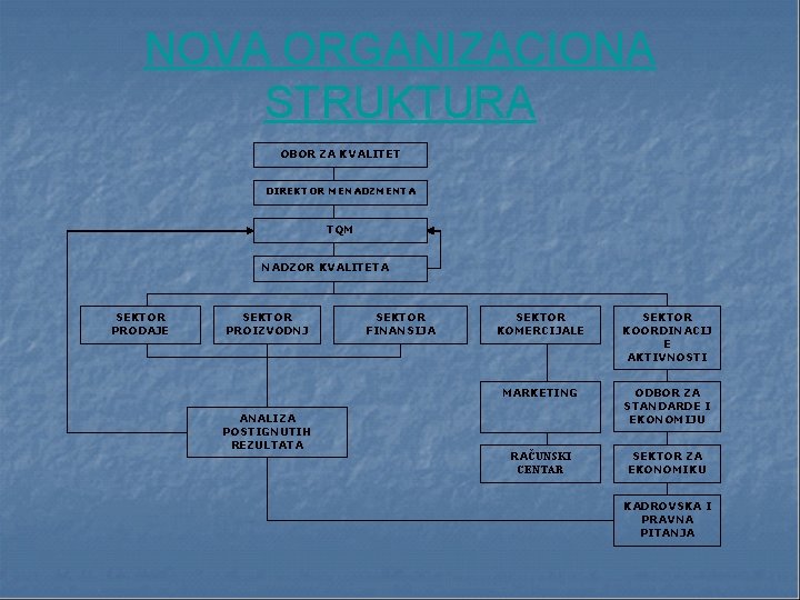 NOVA ORGANIZACIONA STRUKTURA OBOR ZA KVALITET DIREKTOR MENADZMENTA TQM NADZOR KVALITETA SEKTOR PRODAJE SEKTOR NOVA ORGANIZACIONA STRUKTURA OBOR ZA KVALITET DIREKTOR MENADZMENTA TQM NADZOR KVALITETA SEKTOR PRODAJE SEKTOR