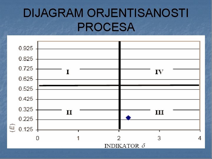DIJAGRAM ORJENTISANOSTI PROCESA DIJAGRAM ORJENTISANOSTI PROCESA