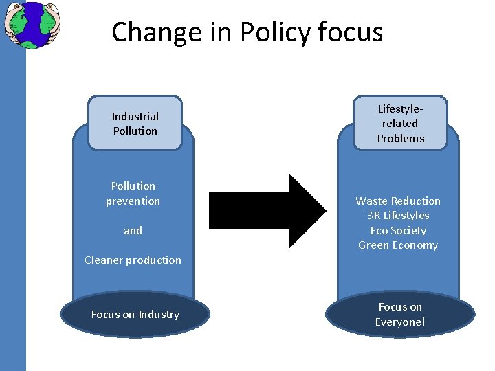 Change in Policy focus Industrial Pollution prevention and Cleaner production Focus on Industry Lifestylerelated