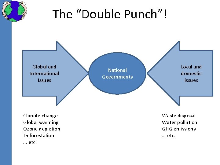 The “Double Punch”! Global and International Issues Climate change Global warming Ozone depletion Deforestation